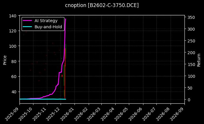 cnoption_B2602-C-3750.DCE_chart