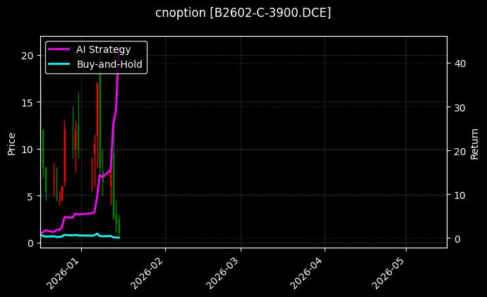 cnoption_B2602-C-3900.DCE_chart