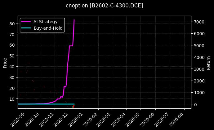 豆二期权2602认购4300[B2602-C-4300.DCE]图表