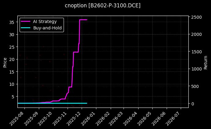 豆二期权2602认沽3100[B2602-P-3100.DCE]图表