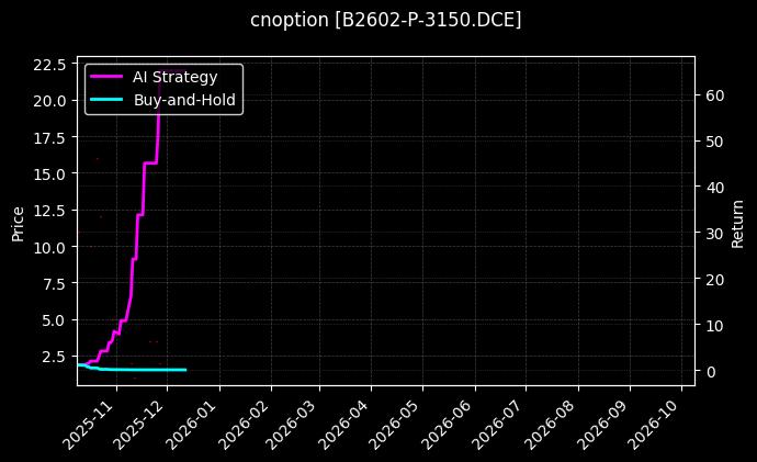 豆二期权2602认沽3150[B2602-P-3150.DCE]图表