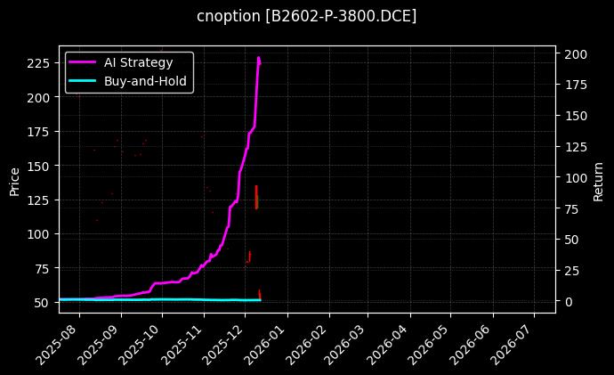 cnoption_B2602-P-3800.DCE_chart
