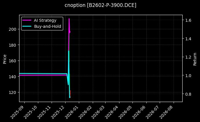 豆二期权2602认沽3900[B2602-P-3900.DCE]图表