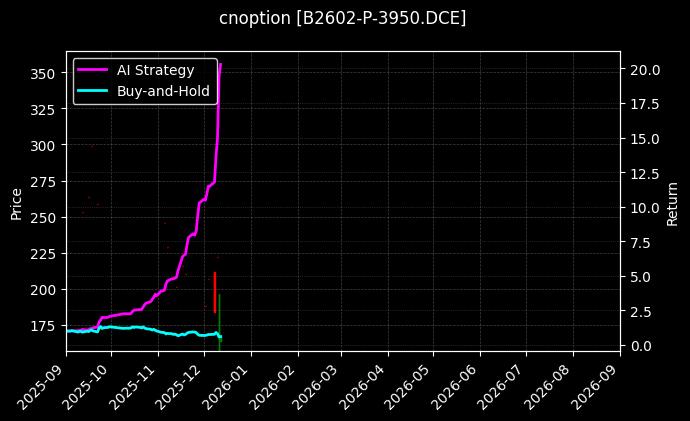 cnoption_B2602-P-3950.DCE_chart