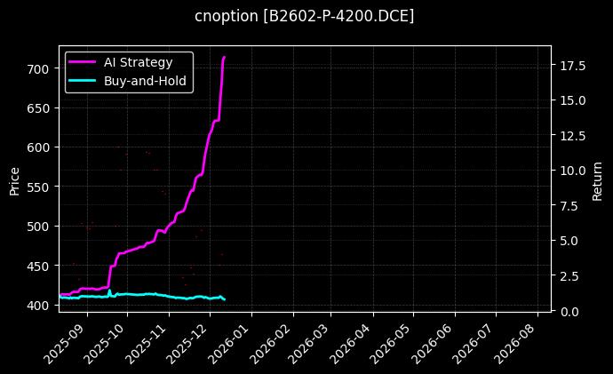 cnoption_B2602-P-4200.DCE_chart