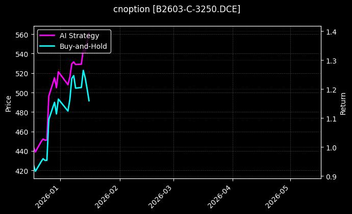 B2603-C-3250.DCE图表