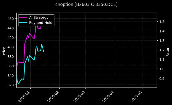 cnoption_B2603-C-3350.DCE_chart