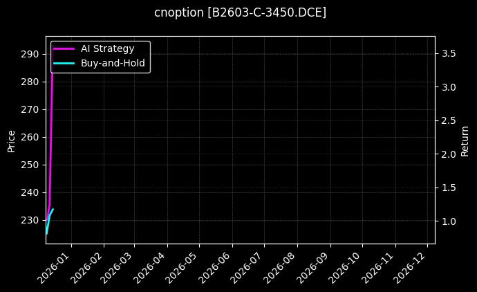 cnoption_B2603-C-3450.DCE_chart