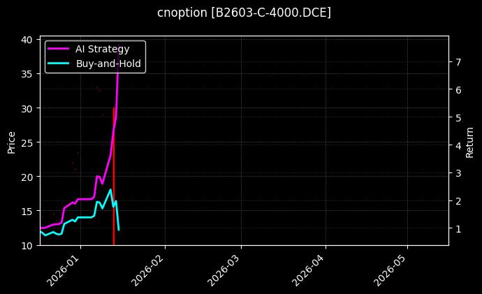 cnoption_B2603-C-4000.DCE_chart