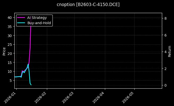豆二期权2603认购4150[B2603-C-4150.DCE]图表