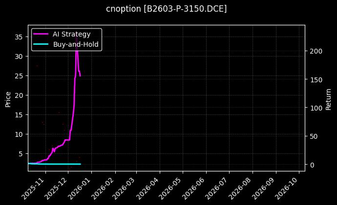 cnoption_B2603-P-3150.DCE_chart