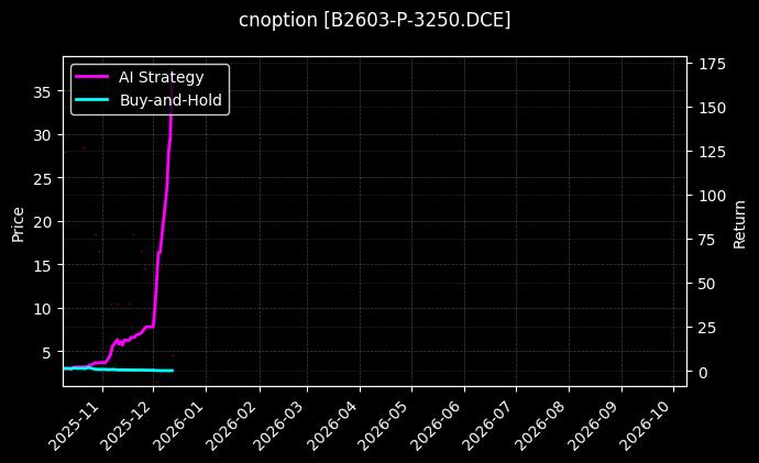cnoption_B2603-P-3250.DCE_chart