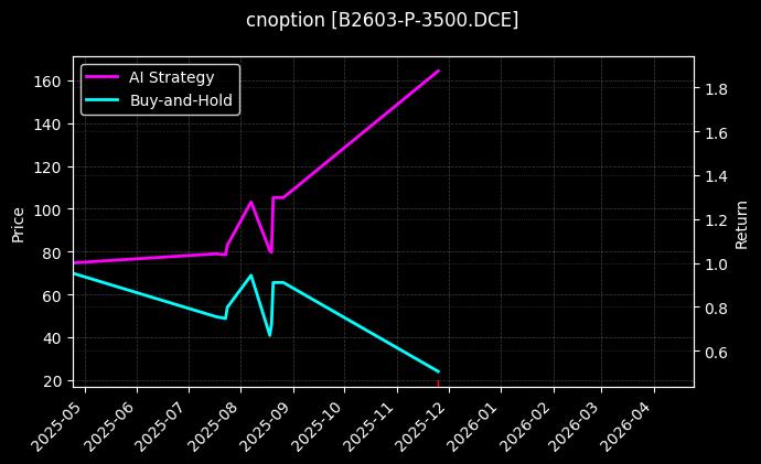 豆二期权2603认沽3500[B2603-P-3500.DCE]图表