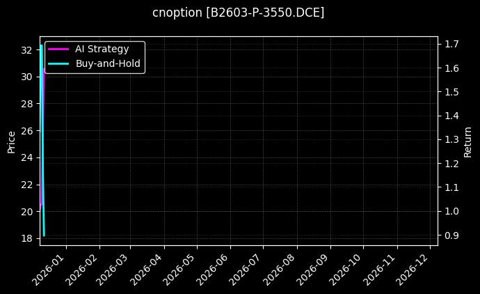 豆二期权2603认沽3550[B2603-P-3550.DCE]图表