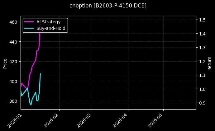 cnoption_B2603-P-4150.DCE_chart