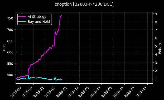 cnoption_B2603-P-4200.DCE_chart