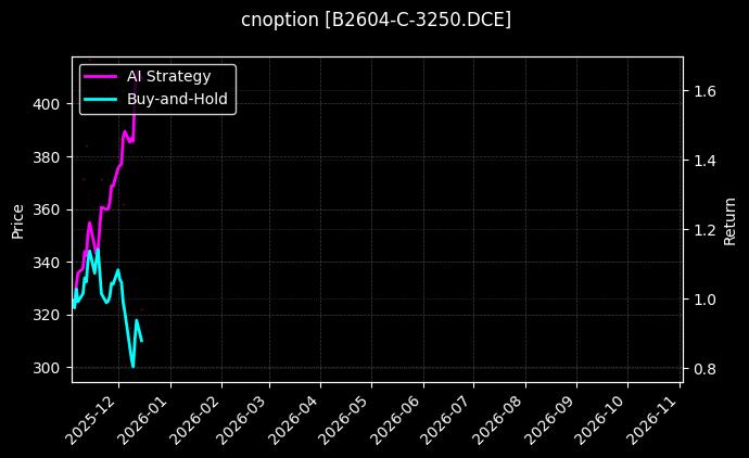 cnoption_B2604-C-3250.DCE_chart