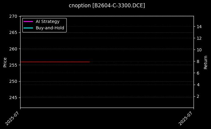 豆二期权2604认购3300[B2604-C-3300.DCE]图表