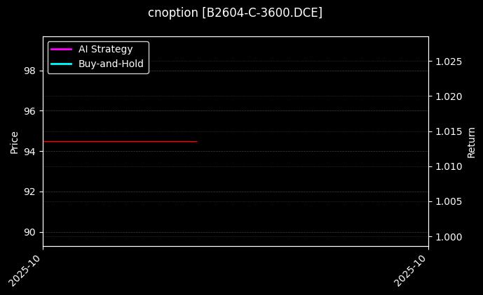 豆二期权2604认购3600[B2604-C-3600.DCE]图表