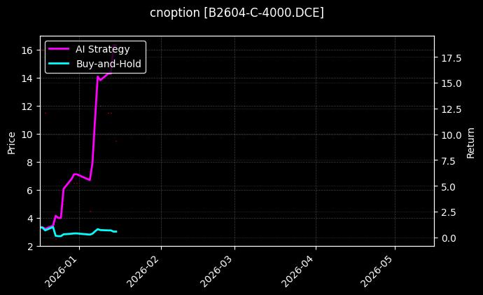 cnoption_B2604-C-4000.DCE_chart