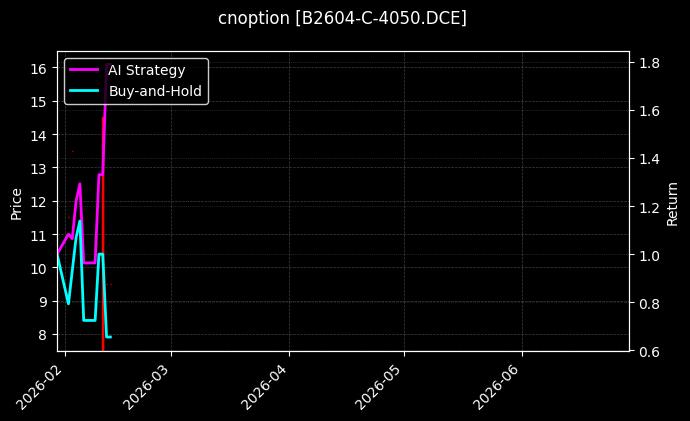 cnoption_B2604-C-4050.DCE_chart