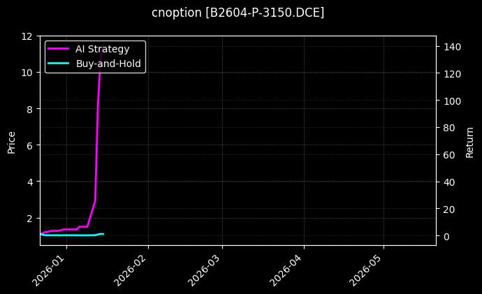 豆二期权2604认沽3150[B2604-P-3150.DCE]图表