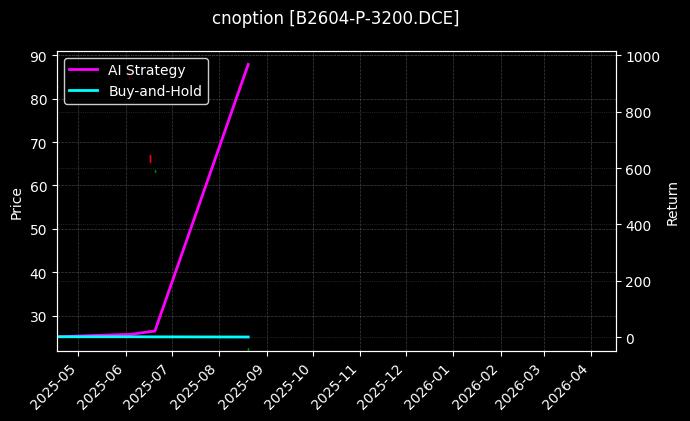 豆二期权2604认沽3200[B2604-P-3200.DCE]图表