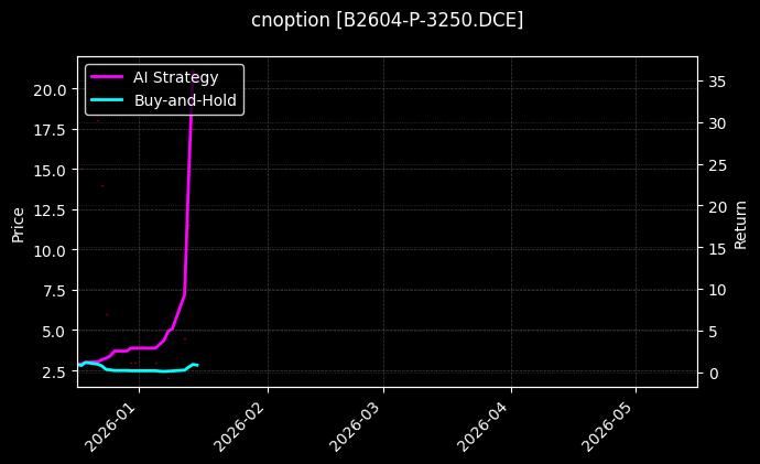 cnoption_B2604-P-3250.DCE_chart