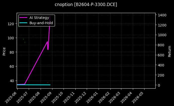 豆二期权2604认沽3300[B2604-P-3300.DCE]图表
