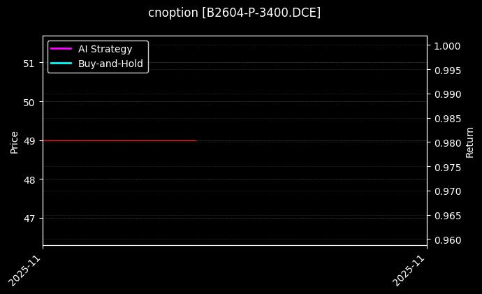 豆二期权2604认沽3400[B2604-P-3400.DCE]图表