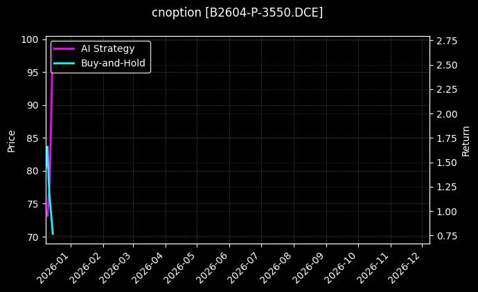 cnoption_B2604-P-3550.DCE_chart