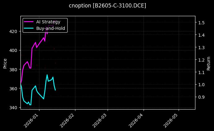 B2605-C-3100.DCE图表