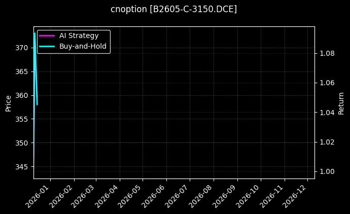 豆二期权2605认购3150[B2605-C-3150.DCE]图表