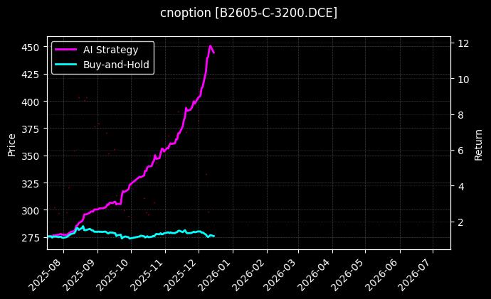 豆二期权2605认购3200[B2605-C-3200.DCE]图表