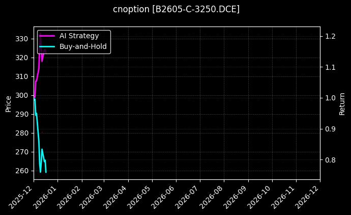 cnoption_B2605-C-3250.DCE_chart