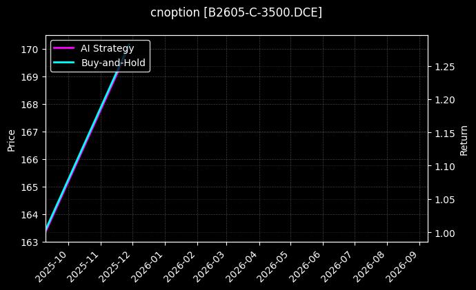 cnoption_B2605-C-3500.DCE_chart
