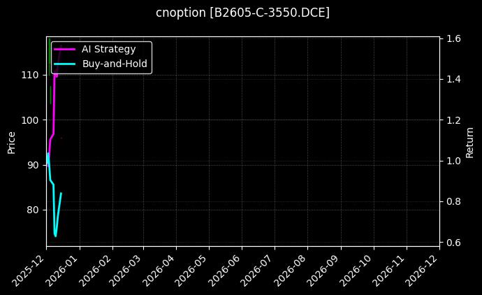 cnoption_B2605-C-3550.DCE_chart