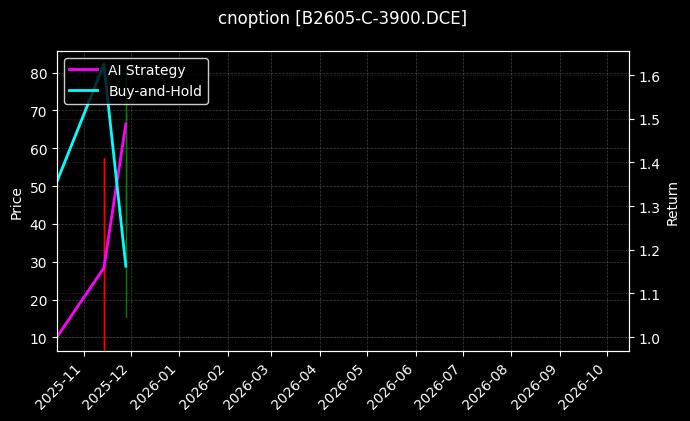 豆二期权2605认购3900[B2605-C-3900.DCE]图表