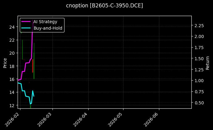 cnoption_B2605-C-3950.DCE_chart