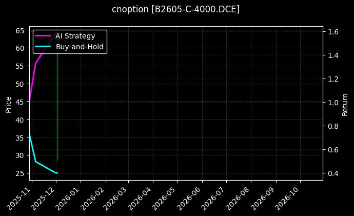 豆二期权2605认购4000[B2605-C-4000.DCE]图表