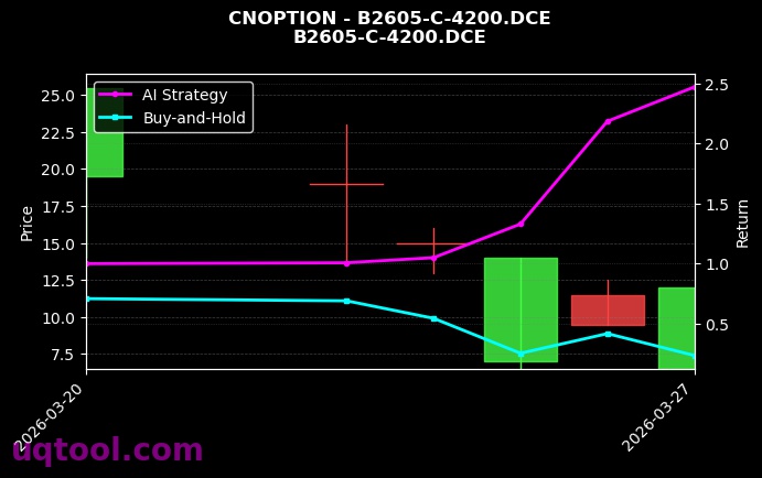 B2605-C-4200.DCE图表