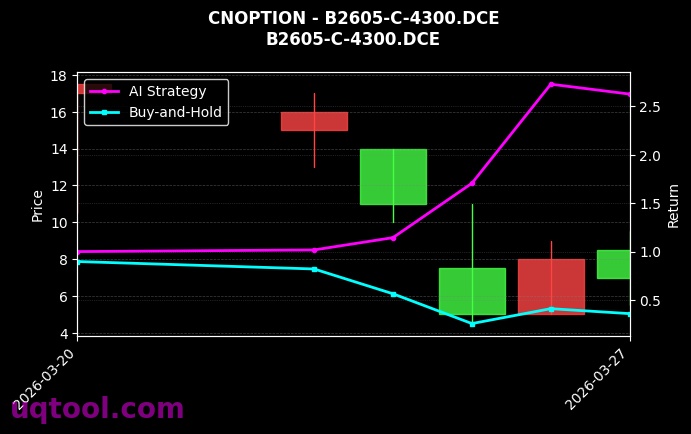 B2605-C-4300.DCE图表