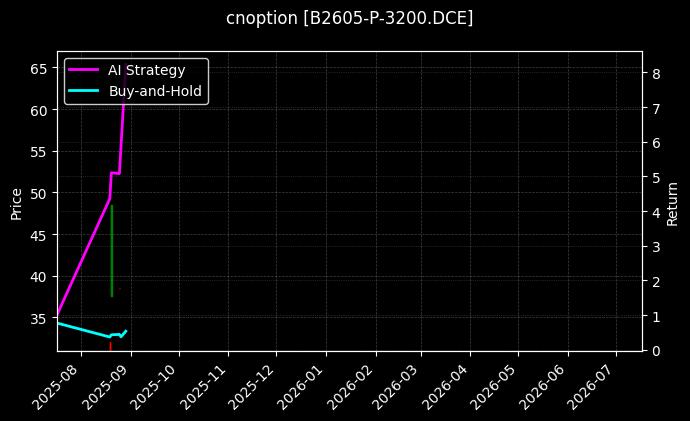 豆二期权2605认沽3200[B2605-P-3200.DCE]图表