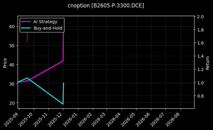 豆二期权2605认沽3300[B2605-P-3300.DCE]图表