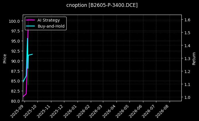 豆二期权2605认沽3400[B2605-P-3400.DCE]图表