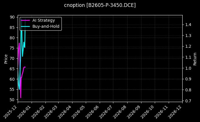 cnoption_B2605-P-3450.DCE_chart