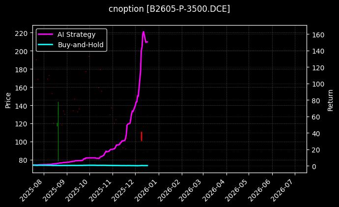 豆二期权2605认沽3500[B2605-P-3500.DCE]图表
