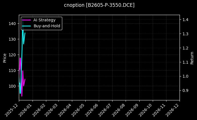 cnoption_B2605-P-3550.DCE_chart