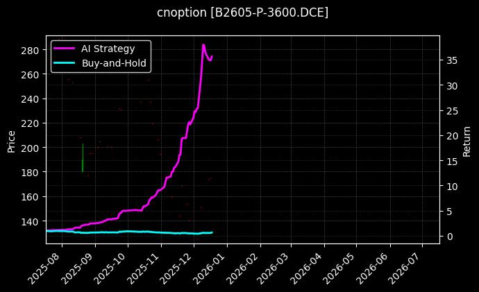 豆二期权2605认沽3600[B2605-P-3600.DCE]图表