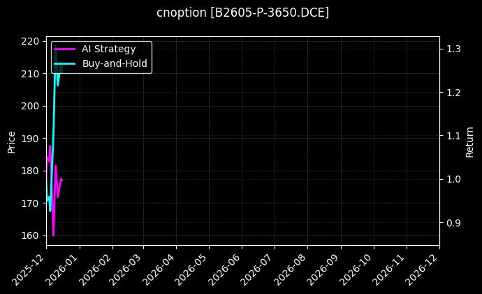 cnoption_B2605-P-3650.DCE_chart